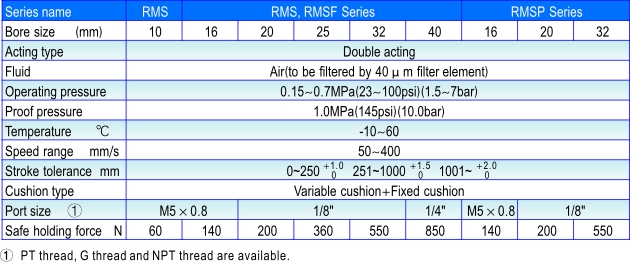 รุ่น RMS, RMT, RMTL