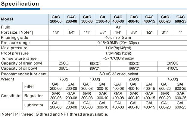 GAC Series F.R.L. combination